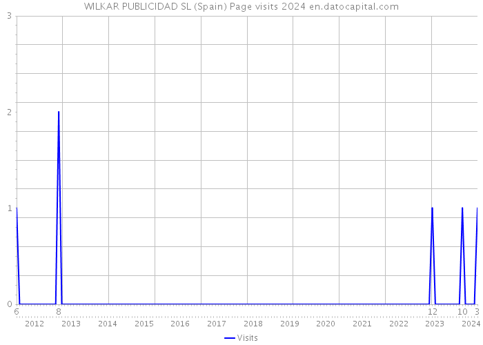 WILKAR PUBLICIDAD SL (Spain) Page visits 2024 