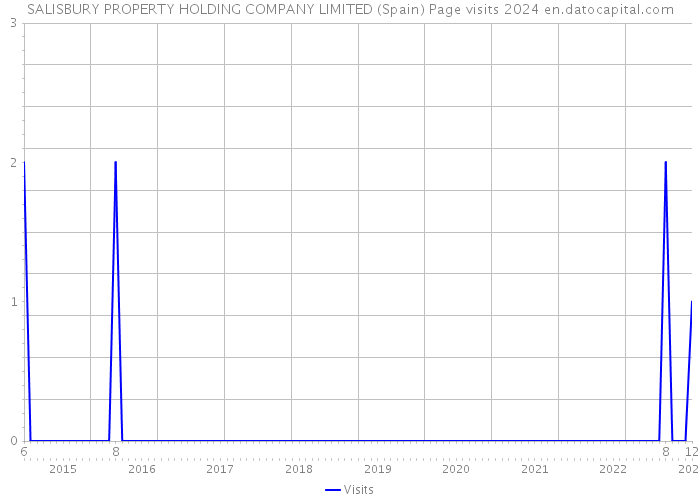 SALISBURY PROPERTY HOLDING COMPANY LIMITED (Spain) Page visits 2024 