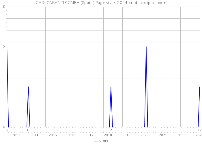 CAR-GARANTIE GMBH (Spain) Page visits 2024 
