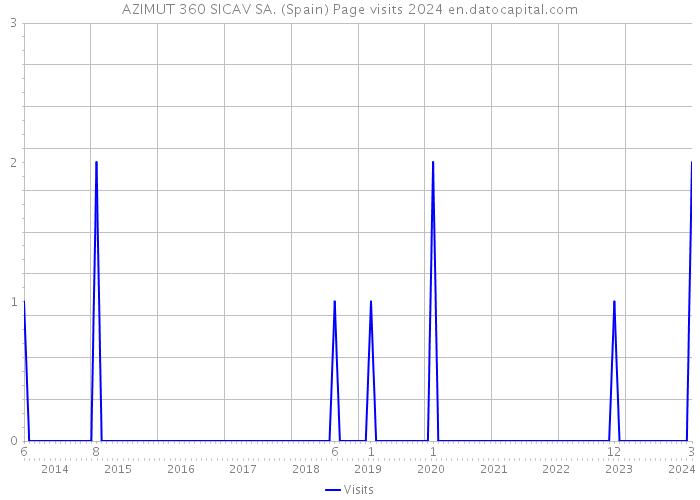 AZIMUT 360 SICAV SA. (Spain) Page visits 2024 