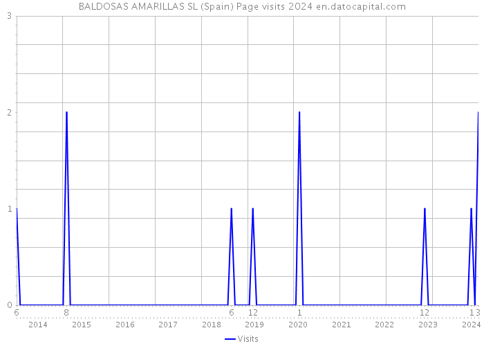 BALDOSAS AMARILLAS SL (Spain) Page visits 2024 