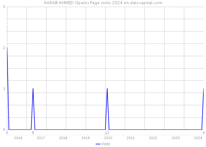 AARAB AHMED (Spain) Page visits 2024 