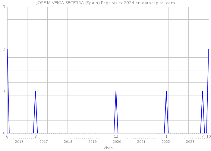 JOSE M VEIGA BECERRA (Spain) Page visits 2024 