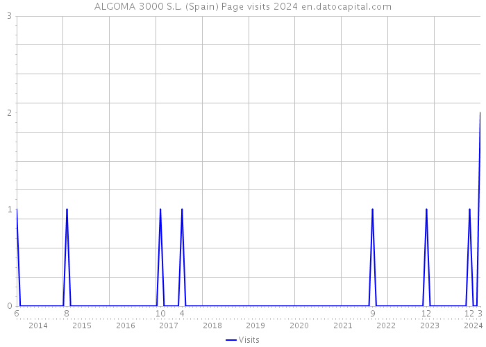 ALGOMA 3000 S.L. (Spain) Page visits 2024 