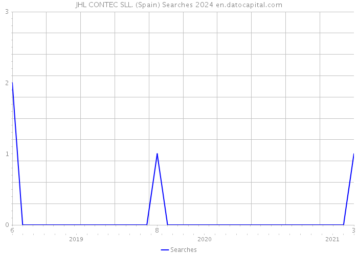 JHL CONTEC SLL. (Spain) Searches 2024 