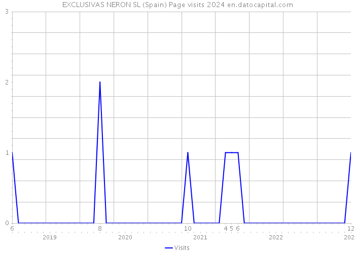 EXCLUSIVAS NERON SL (Spain) Page visits 2024 