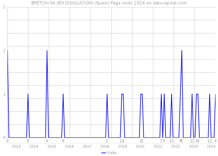 BRETON SA (EN DISOLUCION) (Spain) Page visits 2024 
