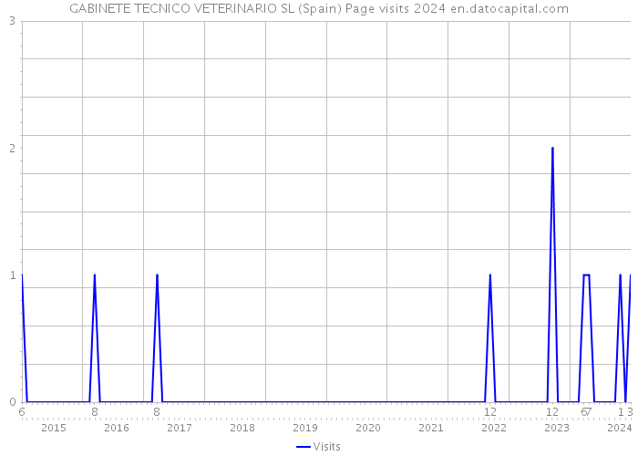 GABINETE TECNICO VETERINARIO SL (Spain) Page visits 2024 