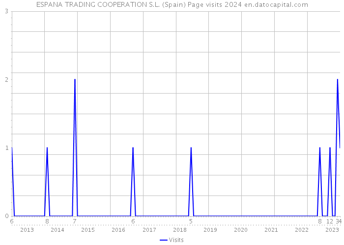 ESPANA TRADING COOPERATION S.L. (Spain) Page visits 2024 