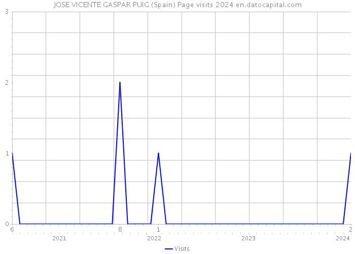 JOSE VICENTE GASPAR PUIG (Spain) Page visits 2024 