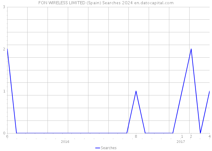 FON WIRELESS LIMITED (Spain) Searches 2024 
