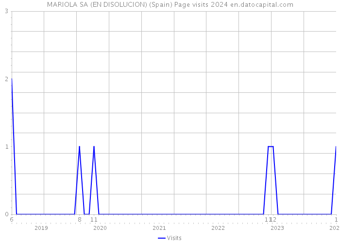 MARIOLA SA (EN DISOLUCION) (Spain) Page visits 2024 