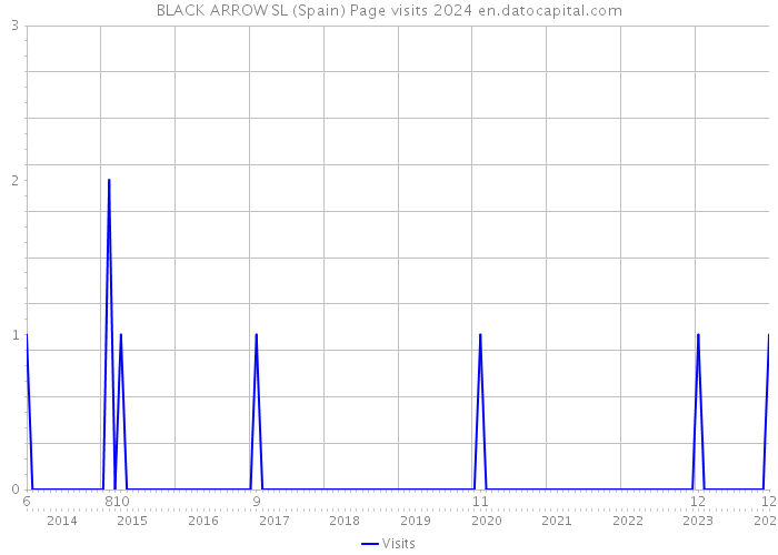 BLACK ARROW SL (Spain) Page visits 2024 