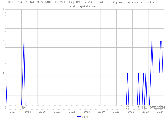 INTERNACIONAL DE SUMINISTROS DE EQUIPOS Y MATERIALES SL (Spain) Page visits 2024 