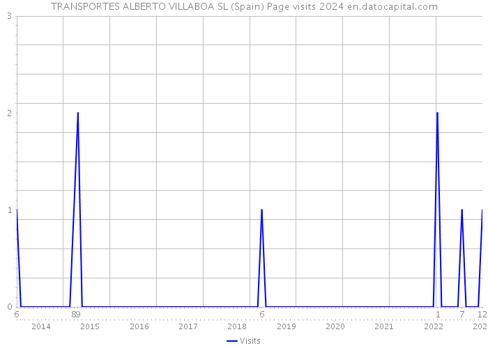 TRANSPORTES ALBERTO VILLABOA SL (Spain) Page visits 2024 