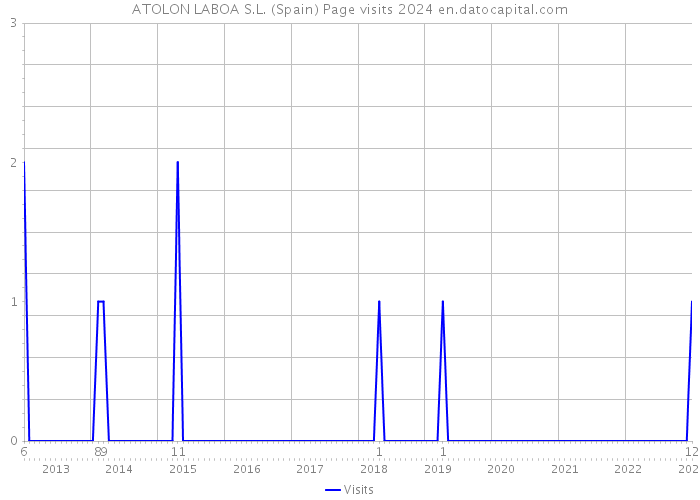 ATOLON LABOA S.L. (Spain) Page visits 2024 