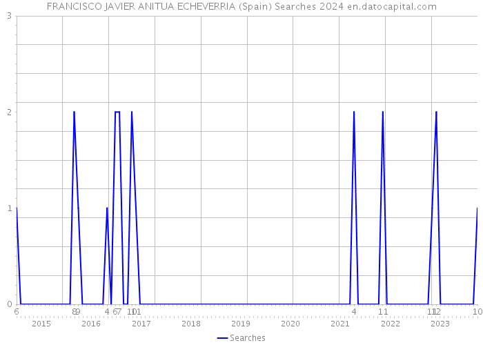 FRANCISCO JAVIER ANITUA ECHEVERRIA (Spain) Searches 2024 