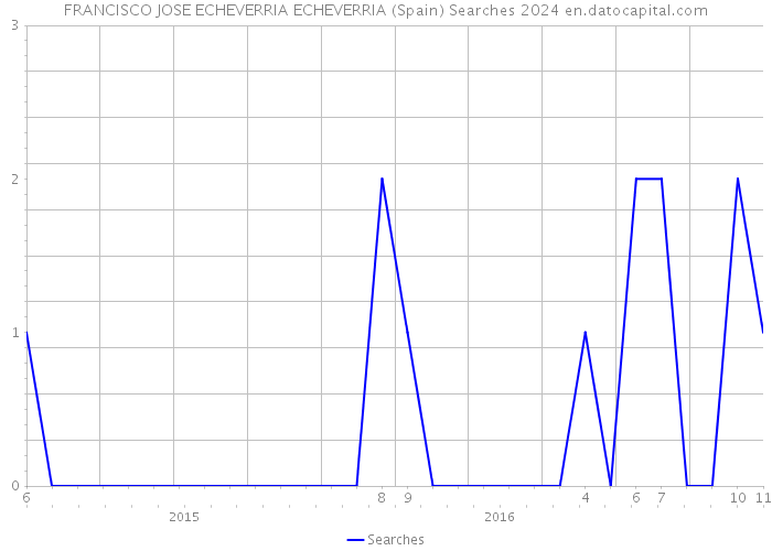 FRANCISCO JOSE ECHEVERRIA ECHEVERRIA (Spain) Searches 2024 