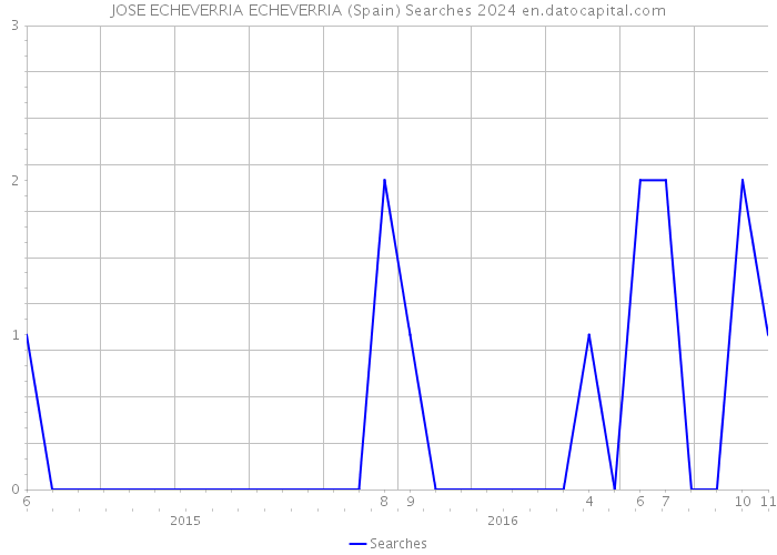 JOSE ECHEVERRIA ECHEVERRIA (Spain) Searches 2024 