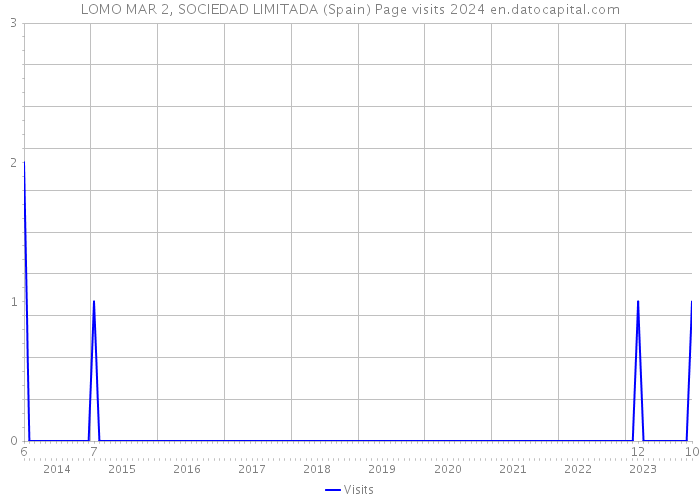 LOMO MAR 2, SOCIEDAD LIMITADA (Spain) Page visits 2024 