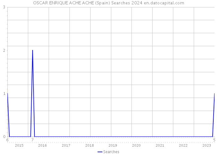 OSCAR ENRIQUE ACHE ACHE (Spain) Searches 2024 