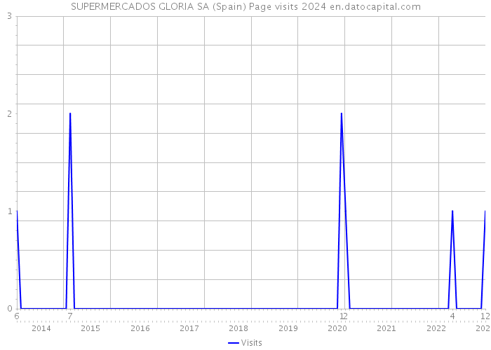 SUPERMERCADOS GLORIA SA (Spain) Page visits 2024 
