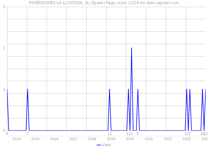 INVERSIONES LA LLOVIZNA, SL (Spain) Page visits 2024 