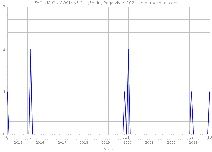 EVOLUCION COCINAS SLL (Spain) Page visits 2024 