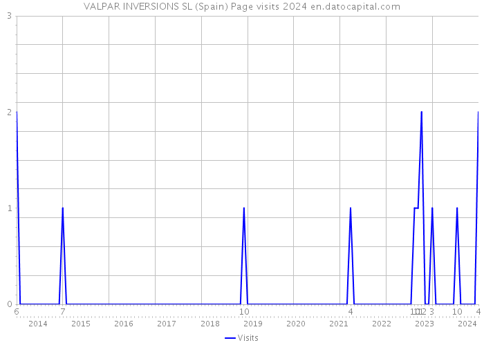 VALPAR INVERSIONS SL (Spain) Page visits 2024 