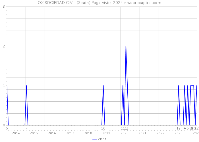 OX SOCIEDAD CIVIL (Spain) Page visits 2024 