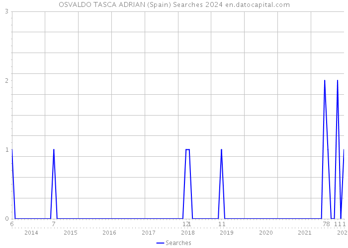 OSVALDO TASCA ADRIAN (Spain) Searches 2024 