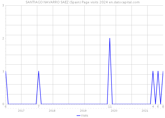 SANTIAGO NAVARRO SAEZ (Spain) Page visits 2024 
