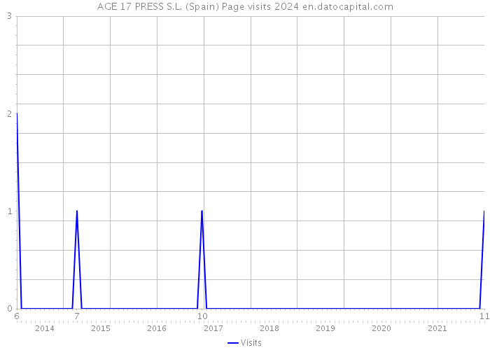 AGE 17 PRESS S.L. (Spain) Page visits 2024 