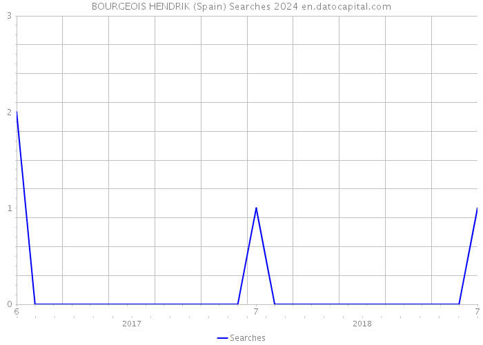 BOURGEOIS HENDRIK (Spain) Searches 2024 