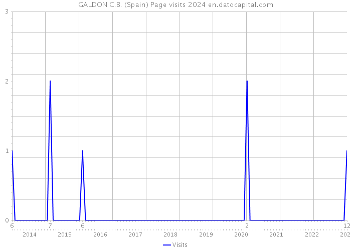 GALDON C.B. (Spain) Page visits 2024 