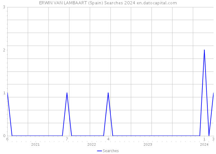 ERWIN VAN LAMBAART (Spain) Searches 2024 