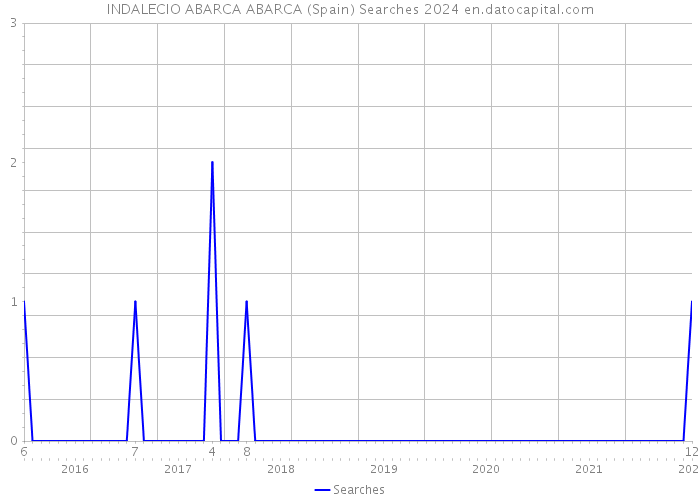INDALECIO ABARCA ABARCA (Spain) Searches 2024 