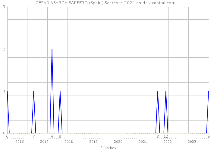 CESAR ABARCA BARBERO (Spain) Searches 2024 