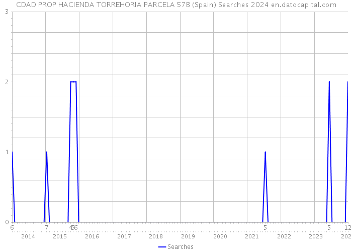 CDAD PROP HACIENDA TORREHORIA PARCELA 57B (Spain) Searches 2024 