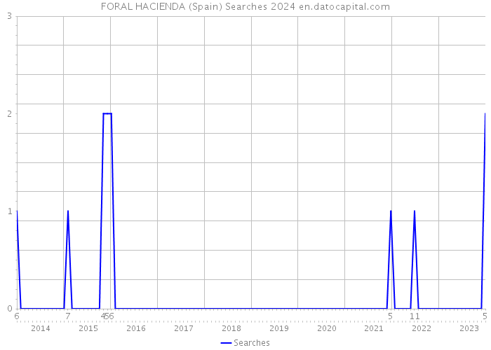 FORAL HACIENDA (Spain) Searches 2024 