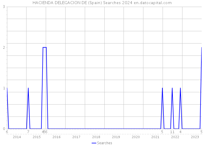 HACIENDA DELEGACION DE (Spain) Searches 2024 