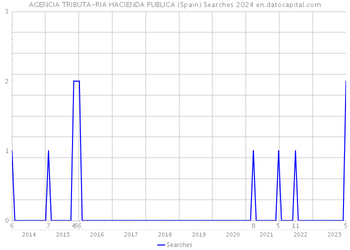 AGENCIA TRIBUTA-RIA HACIENDA PUBLICA (Spain) Searches 2024 