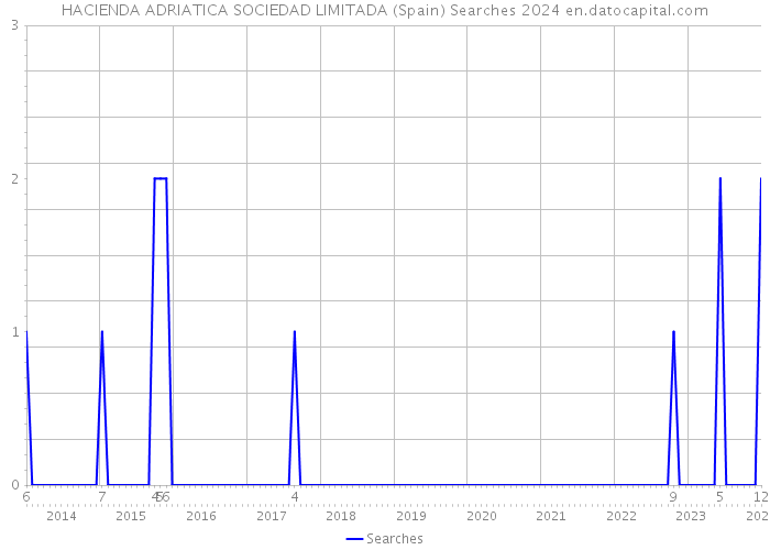 HACIENDA ADRIATICA SOCIEDAD LIMITADA (Spain) Searches 2024 