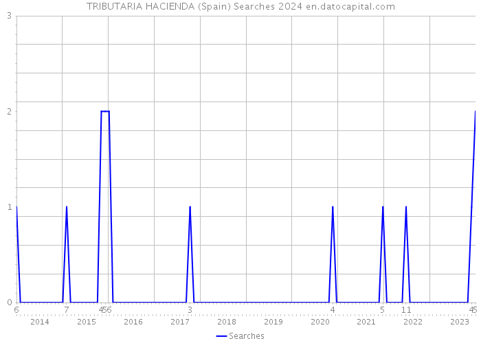 TRIBUTARIA HACIENDA (Spain) Searches 2024 