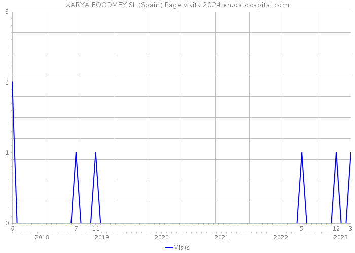 XARXA FOODMEX SL (Spain) Page visits 2024 