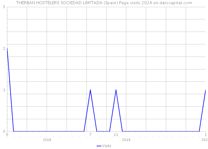 THERBAN HOSTELERS SOCIEDAD LIMITADA (Spain) Page visits 2024 