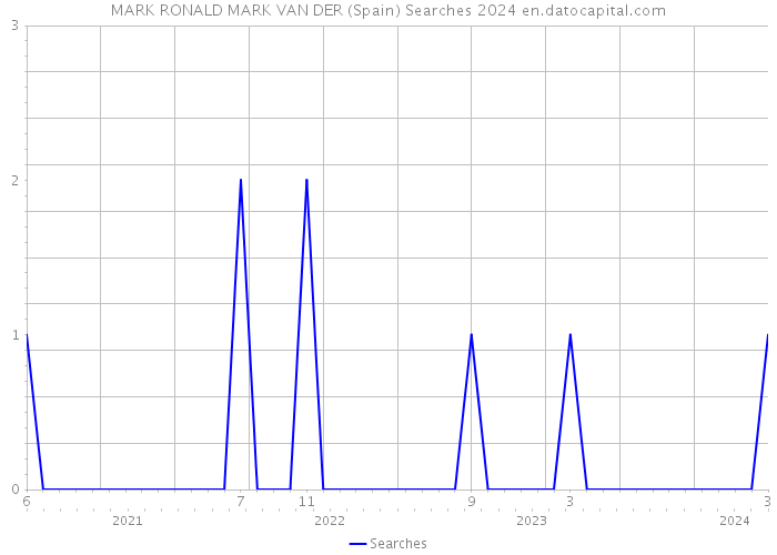 MARK RONALD MARK VAN DER (Spain) Searches 2024 