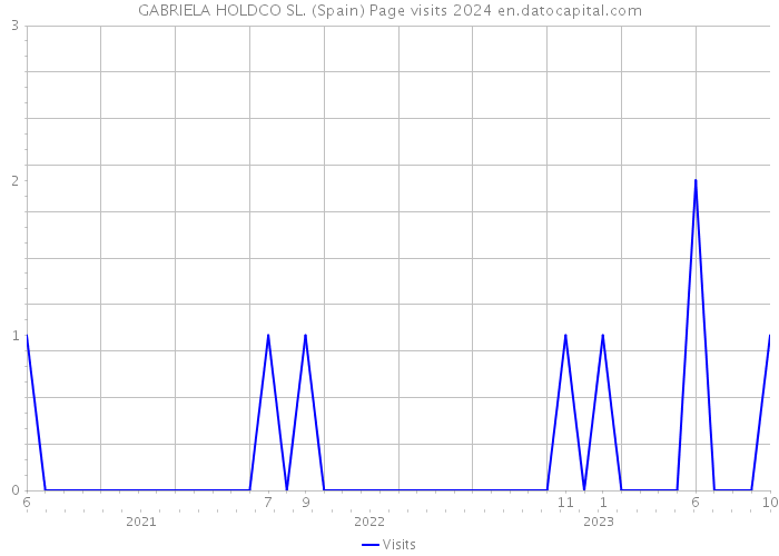 GABRIELA HOLDCO SL. (Spain) Page visits 2024 