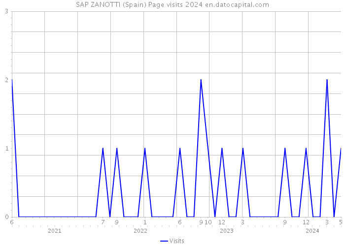 SAP ZANOTTI (Spain) Page visits 2024 