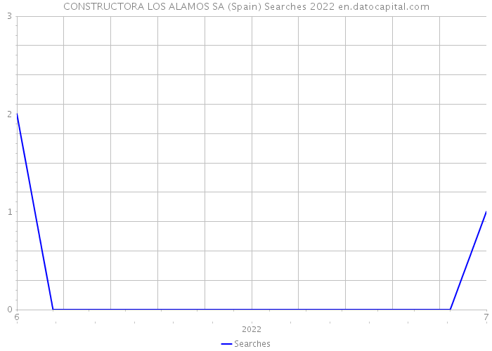 CONSTRUCTORA LOS ALAMOS SA (Spain) Searches 2022 